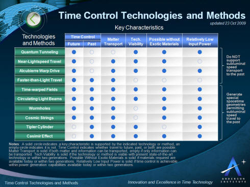 Technologien und Methoden der Zeitentkontrolle
